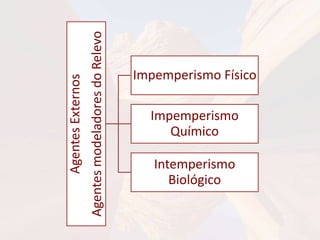 Agentes Externos 
Agentes modeladores do Relevo 
Impemperismo Físico 
Impemperismo 
Químico 
Intemperismo 
Biológico 
 