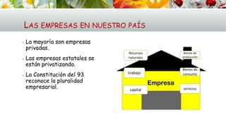 LAS EMPRESAS EN NUESTRO PAÍS
▪ La mayoría son empresas
privadas.
▪ Las empresas estatales se
están privatizando.
▪ La Constitución del 93
reconoce la pluralidad
empresarial.
Recursos
naturales
trabajo
capital
Bienes de
producción
Bienes de
consumo
servicios
 