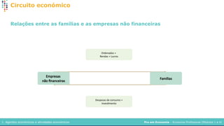 Pro em Economia – Economia Profissional (Módulos 1 a 4)
1. Agentes económicos e atividades económicos
Circuito económico
Relações entre as famílias e as empresas não financeiras
Empresas
não financeiras
Famílias
Ordenados +
Rendas + Lucros
Despesas de consumo +
Investimento
 