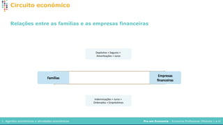 Pro em Economia – Economia Profissional (Módulos 1 a 4)
1. Agentes económicos e atividades económicos
Circuito económico
Relações entre as famílias e as empresas financeiras
Famílias
Empresas
financeiras
Depósitos + Seguros +
Amortizações + Juros
Indemnizações + Juros +
Ordenados + Empréstimos
 