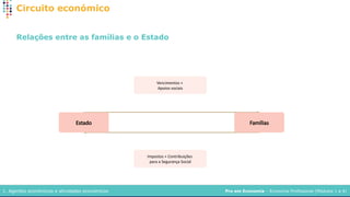 Pro em Economia – Economia Profissional (Módulos 1 a 4)
1. Agentes económicos e atividades económicos
Circuito económico
Relações entre as famílias e o Estado
Estado Famílias
Vencimentos +
Apoios sociais
Impostos + Contribuições
para a Segurança Social
 