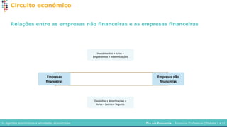 Pro em Economia – Economia Profissional (Módulos 1 a 4)
1. Agentes económicos e atividades económicos
Circuito económico
Relações entre as empresas não financeiras e as empresas financeiras
Empresas
financeiras
Empresas não
financeiras
Investimentos + Juros +
Empréstimos + Indemnizações
Depósitos + Amortizações +
Juros + Lucros + Seguros
 