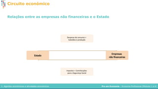 Pro em Economia – Economia Profissional (Módulos 1 a 4)
1. Agentes económicos e atividades económicos
Circuito económico
Relações entre as empresas não financeiras e o Estado
Estado
Empresas
não financeiras
Despesas de consumo +
Subsídios à produção
Impostos + Contribuições
para a Segurança Social
 