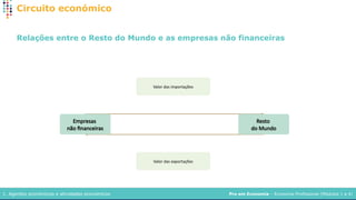 Pro em Economia – Economia Profissional (Módulos 1 a 4)
1. Agentes económicos e atividades económicos
Circuito económico
Relações entre o Resto do Mundo e as empresas não financeiras
Empresas
não financeiras
Resto
do Mundo
Valor das importações
Valor das exportações
 