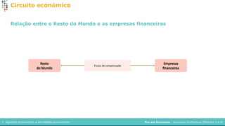 Pro em Economia – Economia Profissional (Módulos 1 a 4)
1. Agentes económicos e atividades económicos
Circuito económico
Relação entre o Resto do Mundo e as empresas financeiras
Resto
do Mundo
Empresas
financeiras
Fluxos de compensação
 