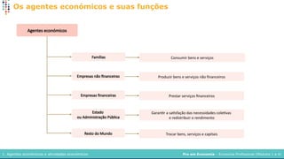 Pro em Economia – Economia Profissional (Módulos 1 a 4)
1. Agentes económicos e atividades económicos
Os agentes económicos e suas funções
Agentes económicos
Famílias
Empresas não financeiras
Empresas financeiras
Estado
ou Administração Pública
Resto do Mundo
Consumir bens e serviços
Produzir bens e serviços não financeiros
Prestar serviços financeiros
Garantir a satisfação das necessidades coletivas
e redistribuir o rendimento
Trocar bens, serviços e capitais
 