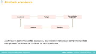 Pro em Economia – Economia Profissional (Módulos 1 a 4)
1. Agentes económicos e atividades económicos
Atividade económica
As atividades económicas estão associadas, estabelecendo relações de complementaridade
num processo permanente e contínuo, de natureza circular.
Produção
Distribuição dos
rendimentos
Consumo
Poupança
Investimento
 