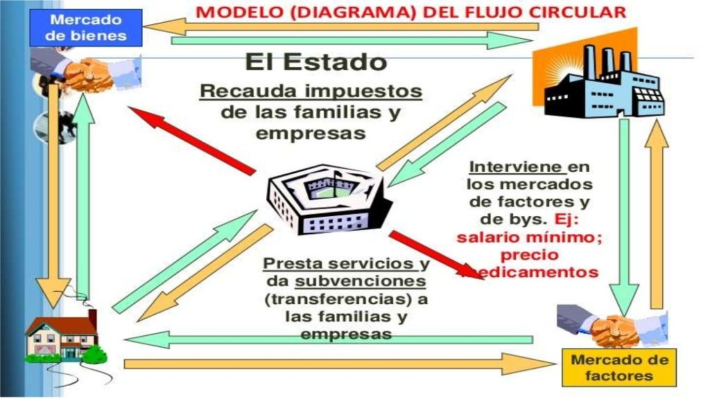 Esquema Flujo Circular De La Renta Agentes económicos y flujo circular de la economía