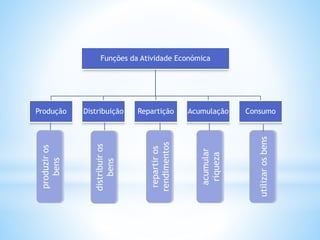 Funções da Atividade Económica
Produção Distribuição Repartição Acumulação Consumo
produziros
bens
distribuiros
bens
repartiros
rendimentos
acumular
riqueza
utilizarosbens
 