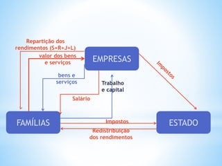 FAMÍLIAS ESTADO
EMPRESAS
Trabalho
e capital
Salário
bens e
serviços
valor dos bens
e serviços
Repartição dos
rendimentos (S+R+J+L)
Impostos
Redistribuição
dos rendimentos
 