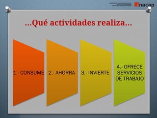 …Qué actividades realiza…
1.- CONSUME 2.- AHORRA 3.- INVIERTE
4.- OFRECE
SERVICIOS
DE TRABAJO
 
