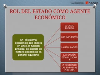 ROL DEL ESTADO COMO AGENTE
ECONÓMICO
En el sistema
económico que impera
en Chile, la función
principal del estado en
materia económica es
generar equilibrio
EL GASTO
PUBLICO
LOS IMPUESTOS
LA REGULACIÓN
LA FUNCIÓN
ESTABILIZADOR
A
LA GESTIÓN DE
LAS EMPRESAS
PUBLICAS
 