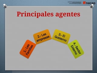 Principales agentes
1
.
-
L
a
s
F
a
m
i
l
i
a
s
2.- Las
empresas
3.- El
Gobierno
4
.
-
S
e
c
t
o
r
E
x
t
e
r
n
o
 