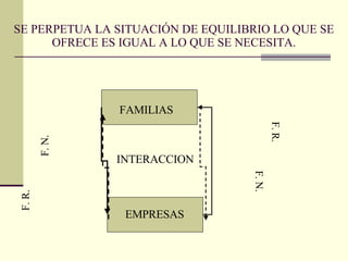 SE PERPETUA LA SITUACIÓN DE EQUILIBRIO LO QUE SE OFRECE ES IGUAL A LO QUE SE NECESITA. FAMILIAS EMPRESAS INTERACCION F. R. F. N. F. N. F. R. 