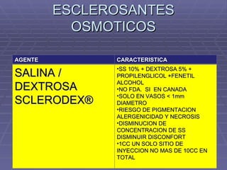 ESCLEROSANTES
           OSMOTICOS

AGENTE         CARACTERISTICA
               •SS 10% + DEXTROSA 5% +
SALINA /       PROPILENGLICOL +FENETIL
               ALCOHOL
DEXTROSA       •NO FDA. SI EN CANADA
               •SOLO EN VASOS < 1mm
SCLERODEX®     DIAMETRO
               •RIESGO DE PIGMENTACION
               ALERGENICIDAD Y NECROSIS
               •DISMINUCION DE
               CONCENTRACION DE SS
               DISMINUIR DISCONFORT
               •1CC UN SOLO SITIO DE
               INYECCION NO MAS DE 10CC EN
               TOTAL
 