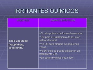 IRRITANTES QUÍMICOS
     AGENTES             CARACTERÍSTICAS




                El más potente de los esclerosantes.
                Útil para el tratamiento de la unión
Yodo-yodurado   safeno-femoral.
(variglobine,   No útil para manejo de pequeños
escerodine)     vasos.
                Al 6% solo se puede aplicar en un
                tratamiento 3cc.
                En dosis divididas cada 5cm
 