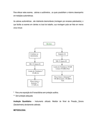 Para efetuar estes exames, cabinas e audiômetros , os quais possibilitam o máximo desempenho
em medições audiométricas.
As cabinas audiométricas , são totalmente desmontáveis (montagem por encaixes patenteados), o
que facilita os exames em clientes no local de trabalho, sua montagem pode ser feita em menos
cinco minuto
* Para uma exposição de 8 horas/diárias sem proteção auditiva.
** Sem proteção adequada.
Avaliação Quantitativa - Instrumento utilizado: Medidor de Nível de Pressão Sonora
(Decibelímetro) devidamente calibrado.
METODOLOGIA:
RUÍDO
Contínuo ou
intermitente
Impacto (2)
NR- 15 Anexo 01
NR-15 Anexo 02
Limite de Tolerância *
85 dB (A)
Limite de Tolerância 130 dB
Linear;130 dB(C)Fast
Risco Grave e
Iminente **
115 dB (A)
Risco Grave e Iminente**
140 dB (Linear); 130 dB(C)
Fast
 