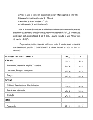 a) Níveis de ruído de acordo com o estabelecido na NBR 10152, registrada no INMETRO.
b) Índice de temperatura efetiva entre 20 e 23 graus.
c) Velocidade do ar não superior a 0,75 m/s.
d) Umidade relativa do ar não inferior a 40%.
- Para as atividades que possuam as características definidas no sub-item anterior, mas não
apresentam equivalência ou correlação com aquelas relacionadas na NBR 10152, o nível de ruído
aceitável para efeito de conforto será de até 65 dB (A) e a curva avaliação de ruído (NC) de valor
não superior a 60dB(A).
- Os parâmetros previstos, devem ser medidos nos postos de trabalho, sendo os níveis de
ruído determinados próximos à zona auditiva e às demais variáveis na altura do tórax do
trabalhador.
NB-95 NBR 10152/1987 - Tabela 1 dB(A) NC
HOSPITAIS
35 – 45 30 - 40
Apartamentos, Enfermarias, Berçários, C.Cirúrgicos
40 – 50 35 - 45
Laboratórios, Áreas para uso do público
40 – 50 35 - 45
Serviços
45 – 55 40 - 50
ESCOLAS
Bibliotecas, Salas de música, Salas de desenho
35 – 45 30 - 40
Salas de aula, Laboratórios
40 – 50 35 - 45
Circulação
45 – 55 40 - 50
HOTÉIS
Apartamentos 35 – 45 30 - 40
 