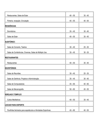 Restaurantes, Salas de Estar 40 – 50 35 - 45
Portaria, recepção, Circulação 45 – 55 40 - 50
RESIDÊNCIAS
Dormitórios 35 – 45 30 - 40
Salas de Estar 40 – 50 35 - 45
AUDITÓRIOS
Salas de Concerto, Teatros 30 – 40 25 - 30
Salas de Conferências, Cinemas, Salas de Múltiplo Uso 35 – 45 30 - 35
RESTAURANTES
Restaurantes 40 – 50 35 - 45
ESCRITÓRIOS
Salas de Reuniões 30 – 40 25 - 35
Salas de Gerência, Projetos e Administração 35 – 45 30 - 40
Salas de Computadores 45 – 65 40 - 60
Salas de Mecanografia 50 – 60 45 - 55
IGREJAS E TEMPLOS
Cultos Meditativos 40 – 50 35 - 45
LOCAIS PARA ESPORTE
Pavilhões fechados para espetáculos e Atividades Esportivas 45 – 60 40 - 55
 