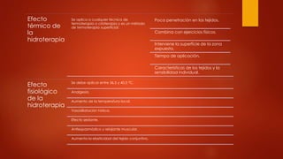 Efecto
térmico de
la
hidroterapia
Se aplica a cualquier técnica de
termoterapia o crioterapia y es un método
de termoterapia superficial:
Poca penetración en los tejidos.
Combina con ejercicios físicos.
Interviene la superficie de la zona
expuesta.
Tiempo de aplicación.
Características de los tejidos y la
sensibilidad individual.
Efecto
fisiológico
de la
hidroterapia
Se debe aplicar entre 36,5 y 40,5 °C.
Analgesia.
Aumento de la temperatura local.
Vasodilatación hística.
Efecto sedante.
Antiespasmódico y relajante muscular.
Aumenta la elasticidad del tejido conjuntivo.
 