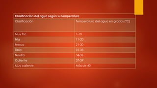 Clasificación del agua según su temperatura
Clasificación Temperatura del agua en grados (°C)
Muy fría 1-10
Fría 11-20
Fresca 21-30
Tibia 31-33
Neutra 34-36
Caliente 37-39
Muy caliente Más de 40
 