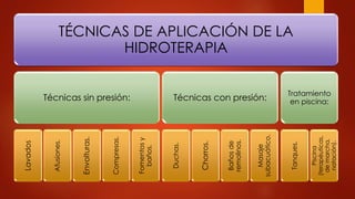 TÉCNICAS DE APLICACIÓN DE LA
HIDROTERAPIA
Técnicas sin presión:
Lavados
Afusiones.
Envolturas.
Compresas.
Fomentosy
baños.
Técnicas con presión:
Duchas.
Chorros.
Bañosde
remolinos.
Masaje
subacuático.
Tratamiento
en piscina:
Tanques.
Piscina
(terapéuticas,
demarcha,
natación).
 
