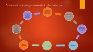 Contraindicaciones generales de la electroterapia
Marcapasos
o dispositivos
electrónicos
implantados
Osteosíntesis
y
endoprótesis
metálicas
Anestesia o
hipoestesia
de a zona a
tratar
NeoplasiasEmbarazo o
metrorragias
Trombosis y
tromboflebitis
Procesos
inflamatorios
agudos,
infecciones
locales y
generales.
Tuberculosis
pulmonar
Ulceraciones
o injerto
cutáneo en
zona de
electrodo
 