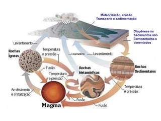 Meteorização, erosãoTransporte e sedimentaçãoDiagênese osSedimentos sãoCompactados ecimentados