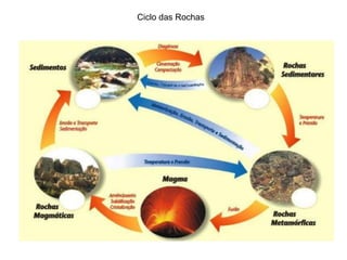 Ciclo das Rochas
