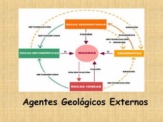 Agentes Geológicos Externos
 
