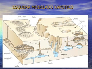 ESQUEMA MODELADO KÁRSTICO 