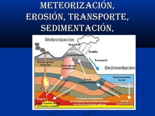 METEORIzACIÓN,
EROSIÓN, TRANSPORTE,
SEdIMENTACIÓN,

 