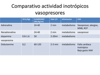 Agentes Inotropicos Agentes inotropicos | PPTX