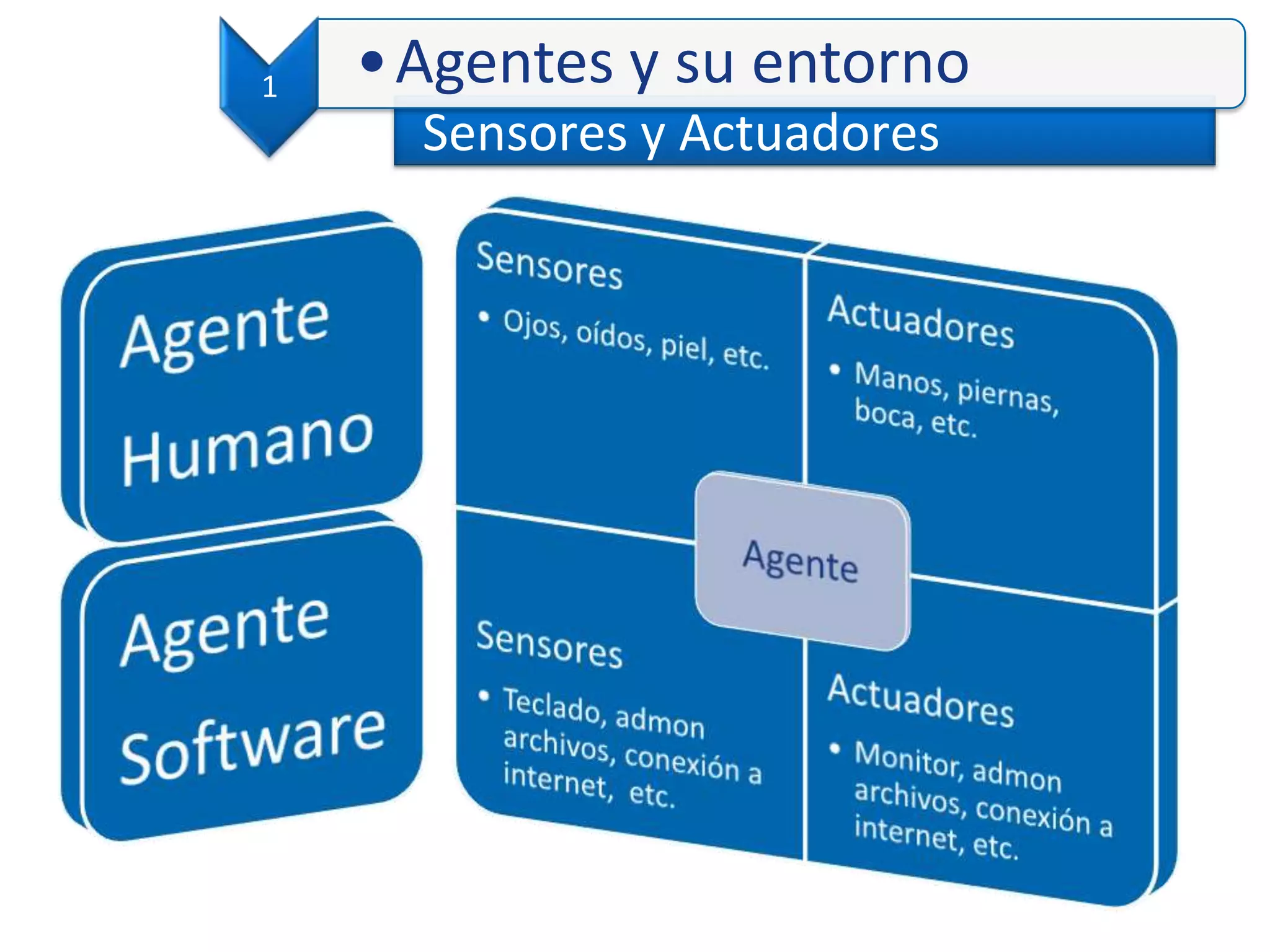 Sensores y Actuadores
1 •Agentes y su entorno
 