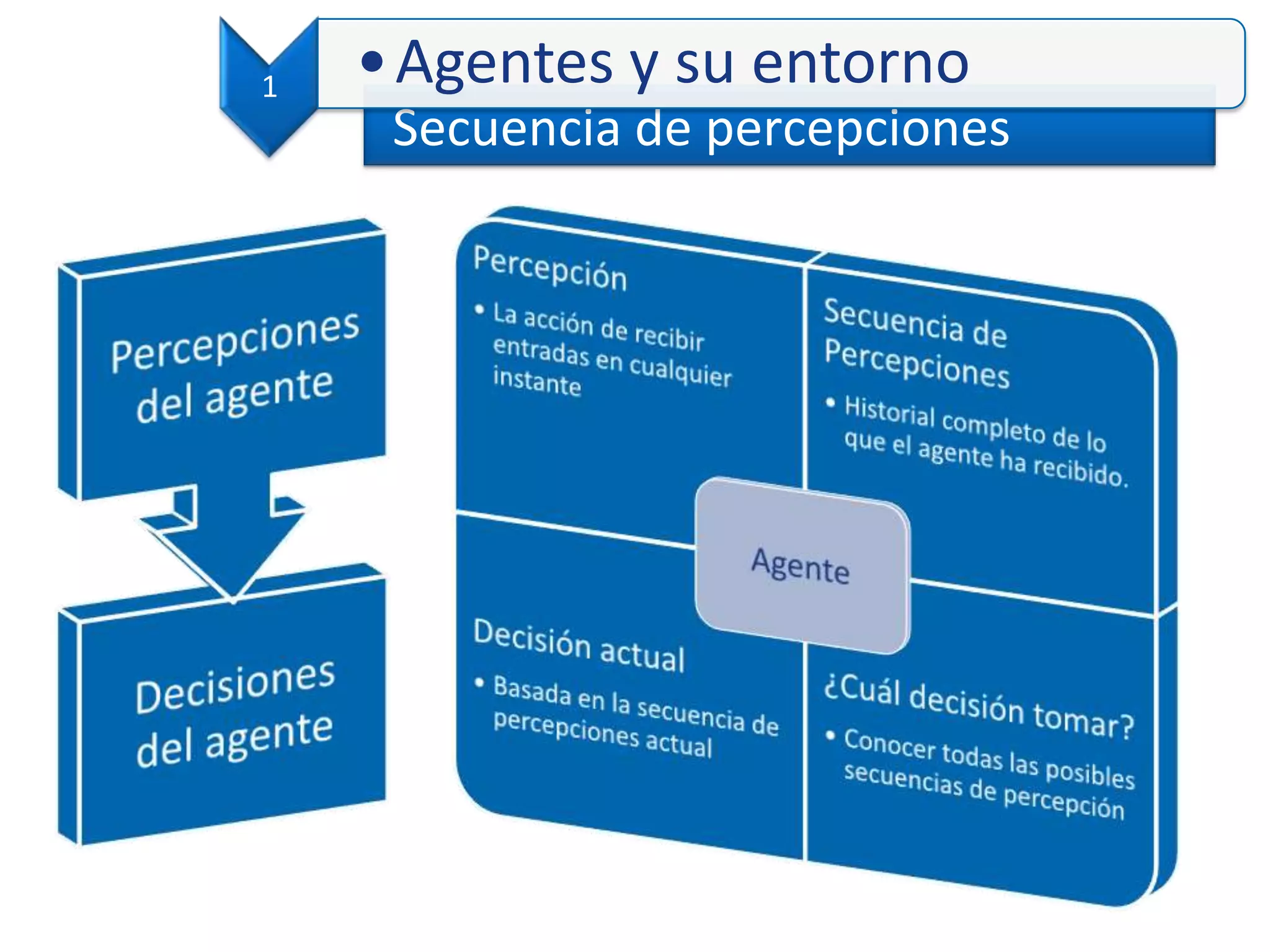 Secuencia de percepciones
1 •Agentes y su entorno
 