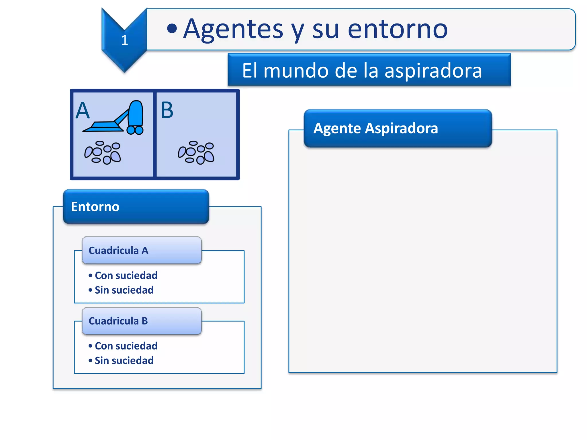 El mundo de la aspiradora
A B
Agente Aspiradora
Entorno
•Con suciedad
•Sin suciedad
Cuadricula A
•Con suciedad
•Sin suciedad
Cuadricula B
1 •Agentes y su entorno
 