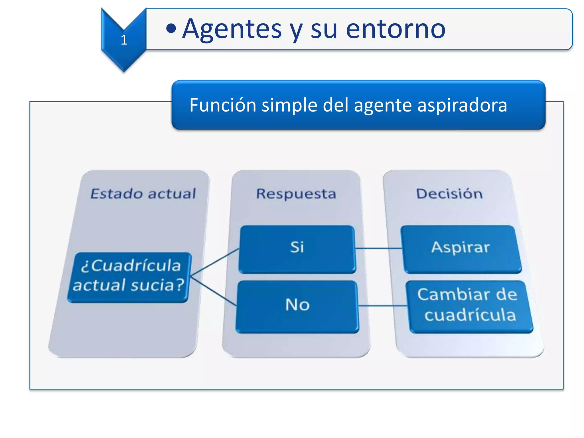 Función simple del agente aspiradora
1 •Agentes y su entorno
 