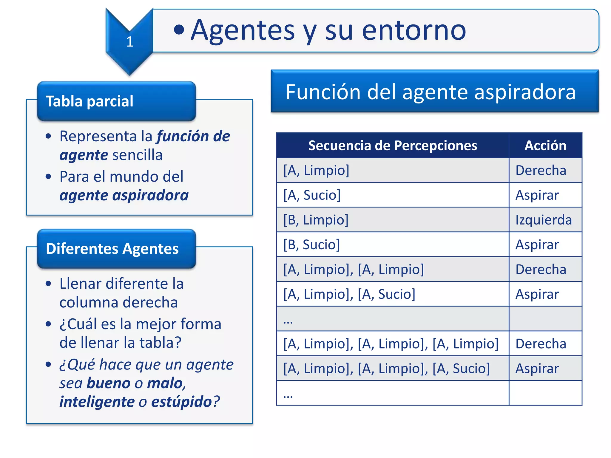 Función del agente aspiradora
Secuencia de Percepciones Acción
[A, Limpio] Derecha
[A, Sucio] Aspirar
[B, Limpio] Izquierda
[B, Sucio] Aspirar
[A, Limpio], [A, Limpio] Derecha
[A, Limpio], [A, Sucio] Aspirar
…
[A, Limpio], [A, Limpio], [A, Limpio] Derecha
[A, Limpio], [A, Limpio], [A, Sucio] Aspirar
…
• Representa la función de
agente sencilla
• Para el mundo del
agente aspiradora
Tabla parcial
• Llenar diferente la
columna derecha
• ¿Cuál es la mejor forma
de llenar la tabla?
• ¿Qué hace que un agente
sea bueno o malo,
inteligente o estúpido?
Diferentes Agentes
1 •Agentes y su entorno
 