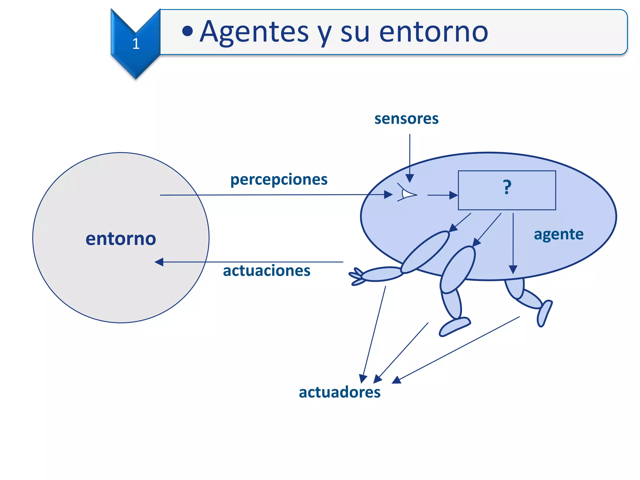 agenteentorno
percepciones
actuaciones
sensores
actuadores
?
1 •Agentes y su entorno
 