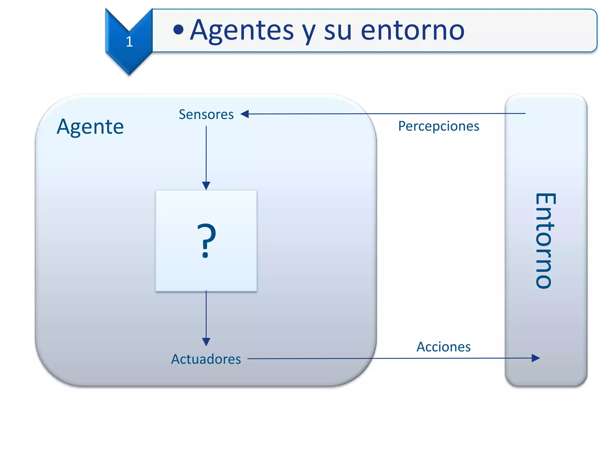 Agente
Entorno
Percepciones
Acciones
Sensores
Actuadores
?
1 •Agentes y su entorno
 