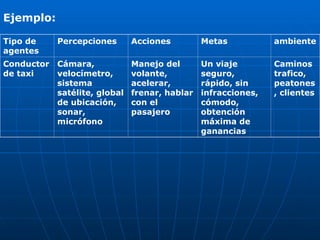 Ejemplo:
Tipo de
agentes
Percepciones Acciones Metas ambiente
Conductor
de taxi
Cámara,
velocímetro,
sistema
satélite, global
de ubicación,
sonar,
micrófono
Manejo del
volante,
acelerar,
frenar, hablar
con el
pasajero
Un viaje
seguro,
rápido, sin
infracciones,
cómodo,
obtención
máxima de
ganancias
Caminos
trafico,
peatones
, clientes
 