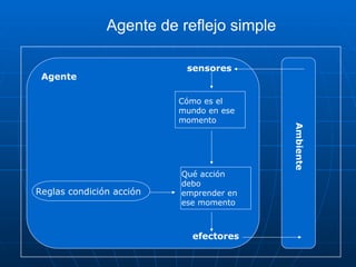 Agente
Ambiente
sensores
Cómo es el
mundo en ese
momento
Qué acción
debo
emprender en
ese momento
efectores
Reglas condición acción
Agente de reflejo simple
 