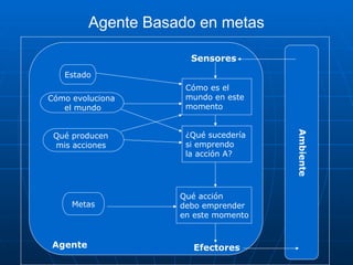 Agente
Ambiente
Sensores
Cómo es el
mundo en este
momento
Efectores
Estado
Cómo evoluciona
el mundo
Qué producen
mis acciones
Metas
Agente Basado en metas
¿Qué sucedería
si emprendo
la acción A?
Qué acción
debo emprender
en este momento
 