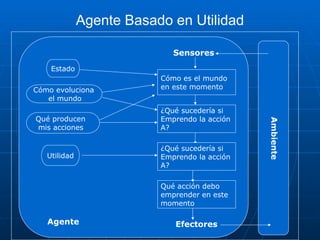 Agente
Ambiente
Sensores
Cómo es el mundo
en este momento
Efectores
Estado
Cómo evoluciona
el mundo
Qué producen
mis acciones
Utilidad
¿Qué sucedería si
Emprendo la acción
A?
Qué acción debo
emprender en este
momento
Agente Basado en Utilidad
¿Qué sucedería si
Emprendo la acción
A?
 