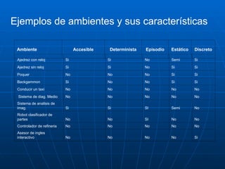 Ejemplos de ambientes y sus características
Ambiente Accesible Determinista Episodio Estático Discreto
Ajedrez con reloj Si Si No Semi Si
Ajedrez sin reloj Si Si No Si Si
Poquer No No No Si Si
Backgammon Si No No Si Si
Conducir un taxi No No No No No
Sistema de diag. Medio No No No No No
Sistema de analisis de
imag. Si Si SI Semi No
Robot clasificador de
partes No No SI No No
Controlador de refineria No No No No No
Asesor de ingles
interactivo No No No No Si
 