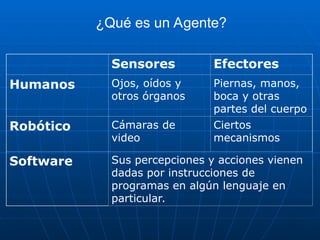 ¿Qué es un Agente?
Sensores Efectores
Humanos Ojos, oídos y
otros órganos
Piernas, manos,
boca y otras
partes del cuerpo
Robótico Cámaras de
video
Ciertos
mecanismos
Software Sus percepciones y acciones vienen
dadas por instrucciones de
programas en algún lenguaje en
particular.
 