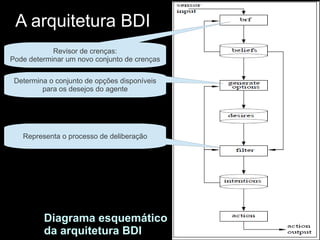 A arquitetura BDI
Diagrama esquemático
da arquitetura BDI
Revisor de crenças:
Pode determinar um novo conjunto de crenças
Determina o conjunto de opções disponíveis
para os desejos do agente
Representa o processo de deliberação
 