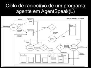 Ciclo de raciocínio de um programa
agente em AgentSpeak(L)
 