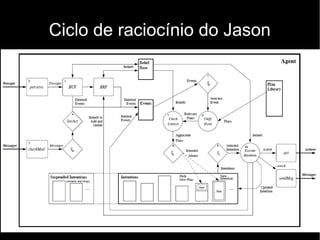 Ciclo de raciocínio do Jason
 