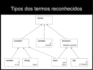 Tipos dos termos reconhecidos
 